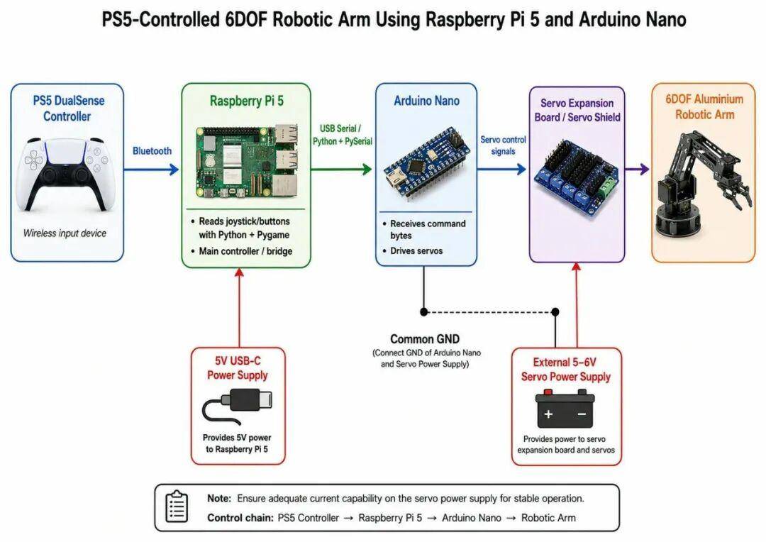 PS5 Robotic Arm Project