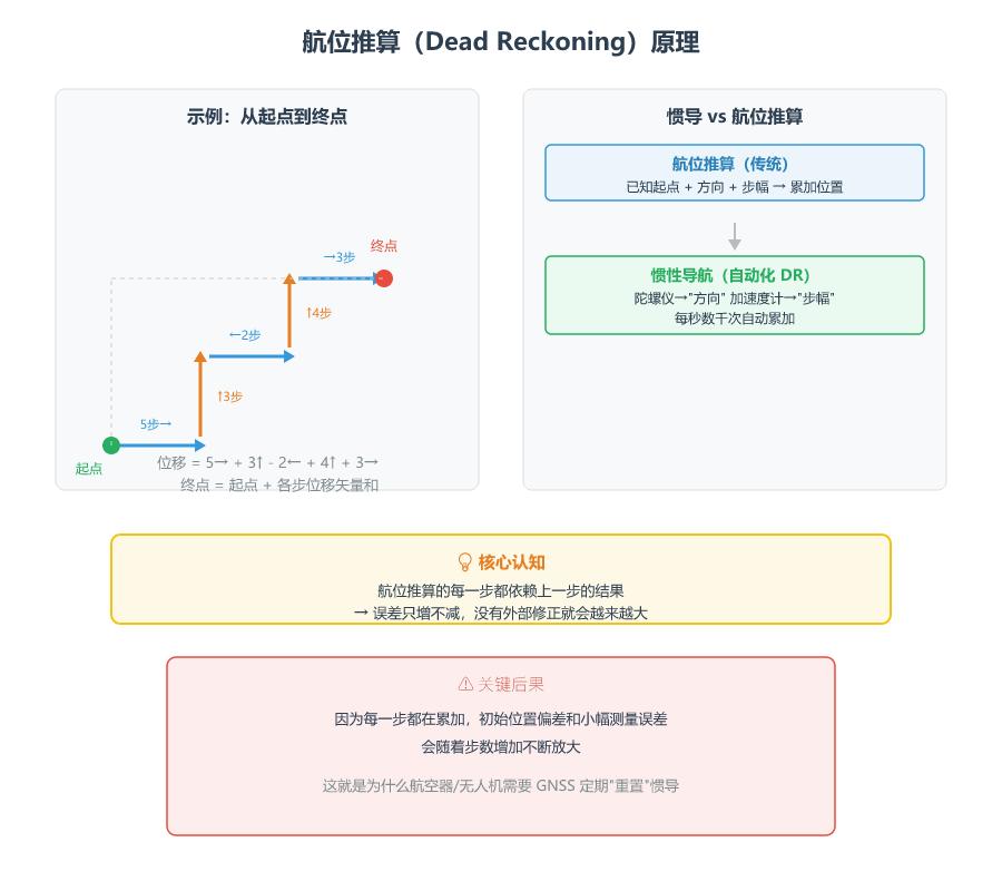 航位推导演示