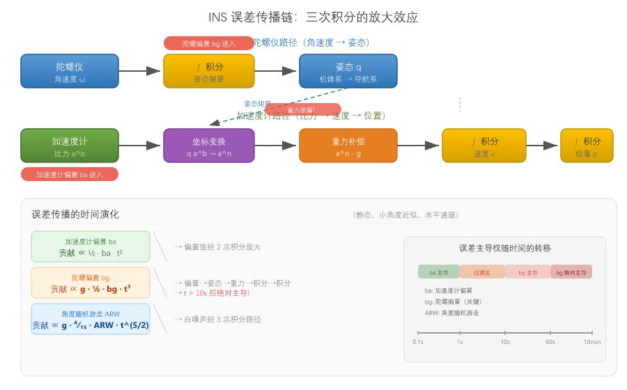 INS误差传播链