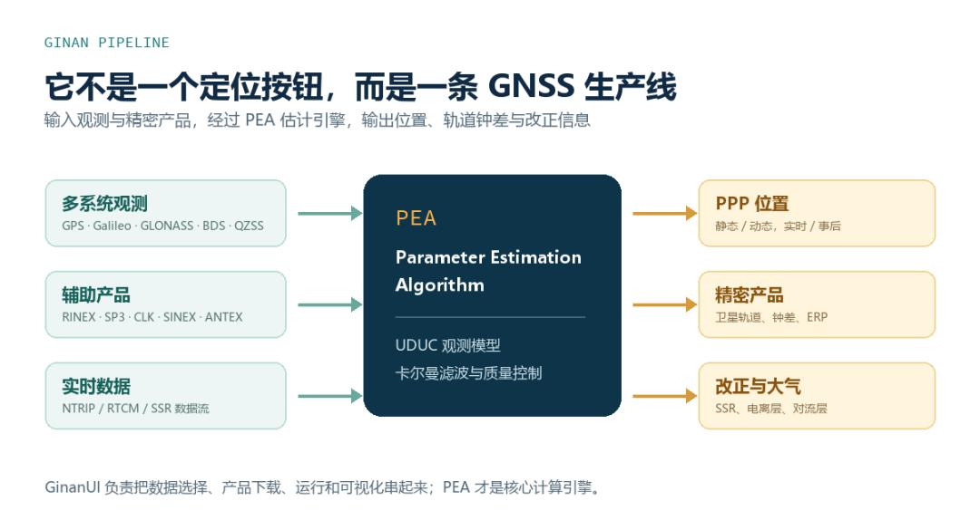 Ginan的数据处理架构