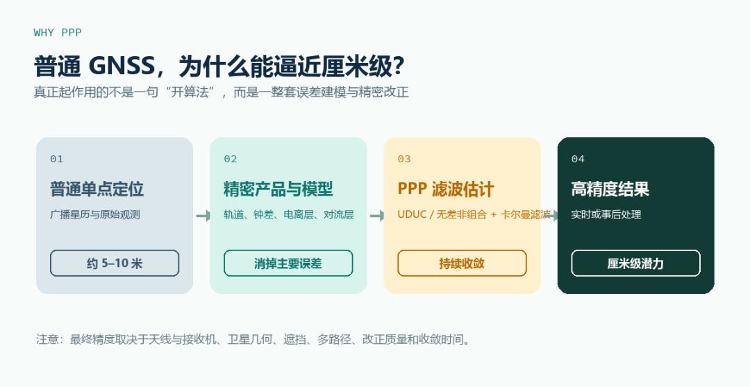 普通GNSS走向厘米级PPP的过程