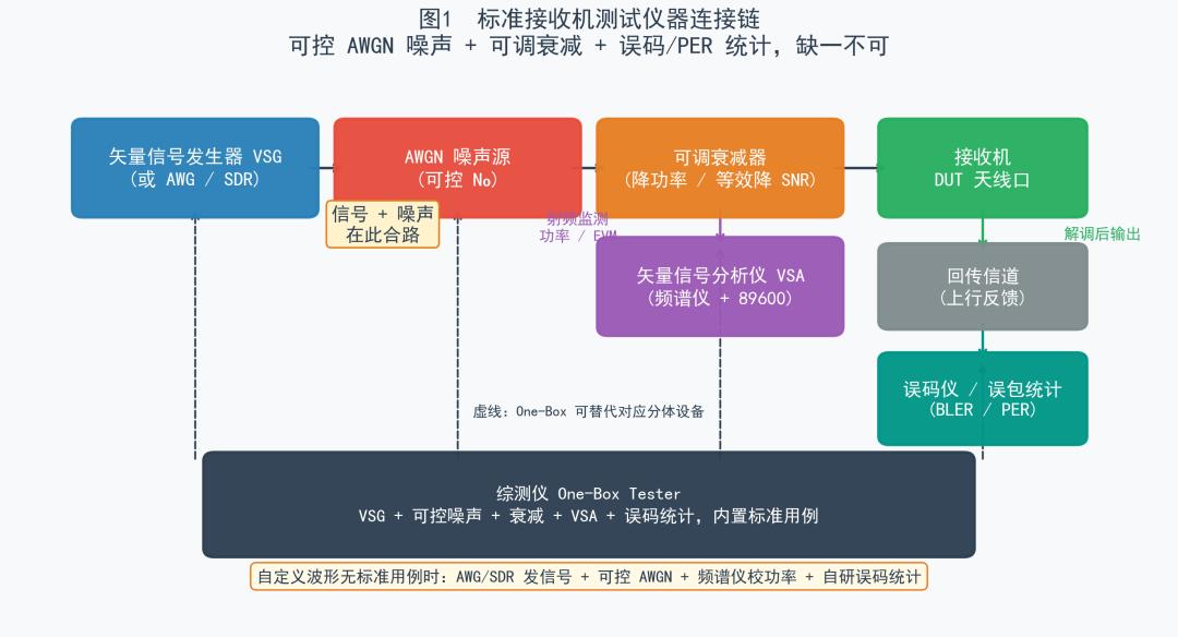 图1 标准接收机测试仪器连接链