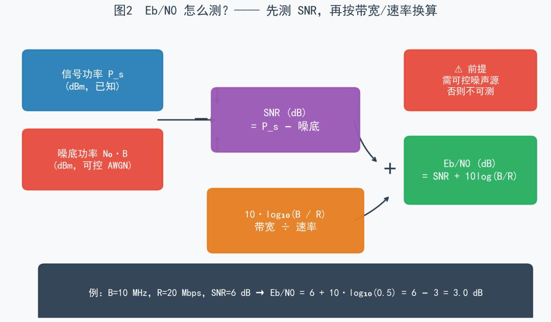 图2 Eb/N0 测量换算流程