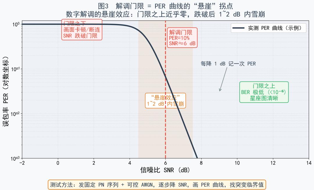 图3 解调门限悬崖效应曲线