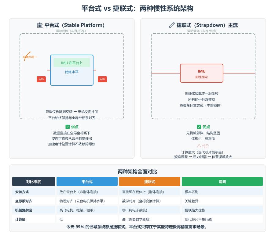 平台式vs捷联式