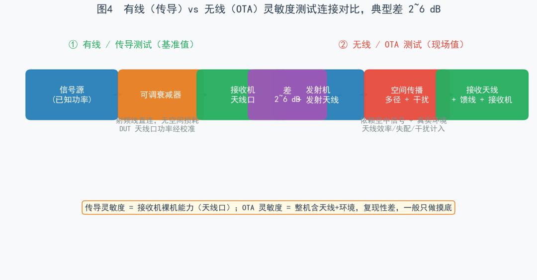 图4 有线 vs 无线灵敏度对比