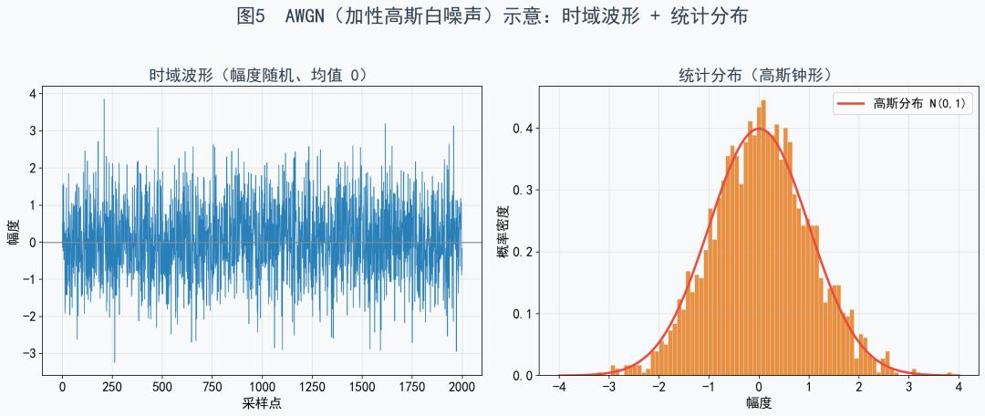 图5 AWGN 波形与分布