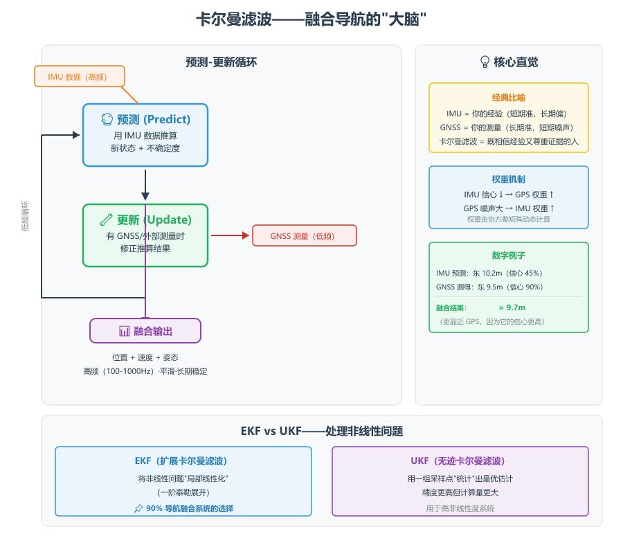 卡尔曼滤波循环