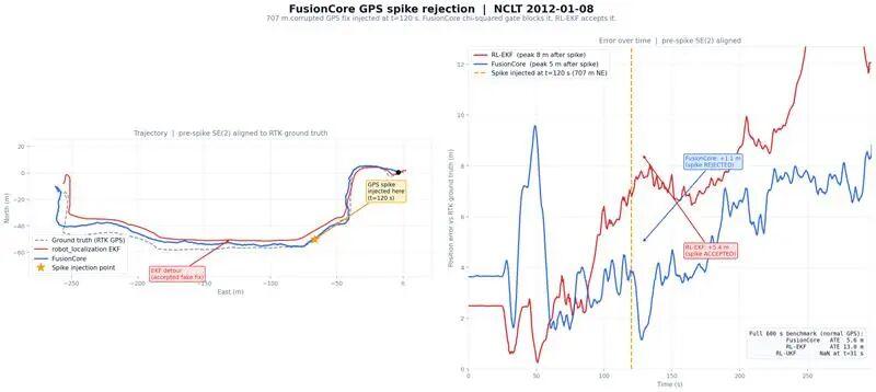 FusionCore官方GPS异常值注入实验