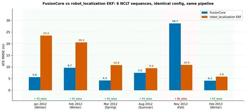 FusionCore与robot_localization EKF在部分NCLT序列上的误差对比