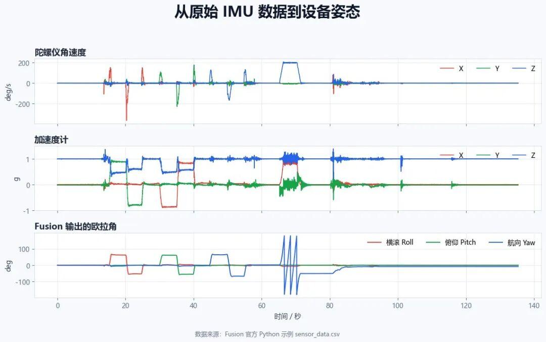 Fusion 官方示例数据的陀螺仪、加速度计与欧拉角输出