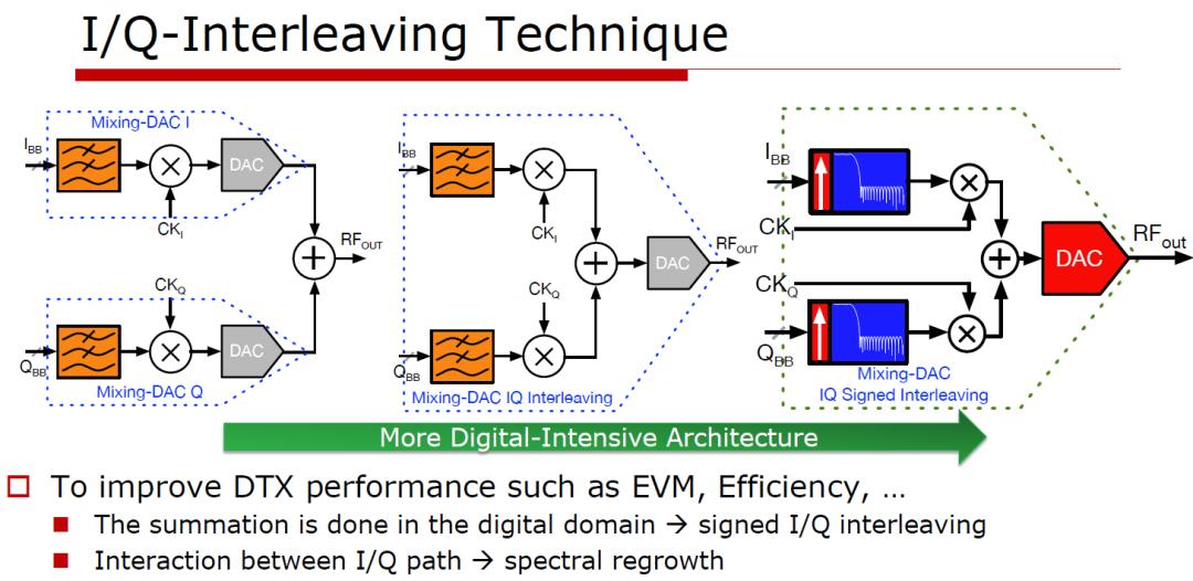 RF transmitter upgrade overview with Doherty PA, DPD and RF-DAC teardown