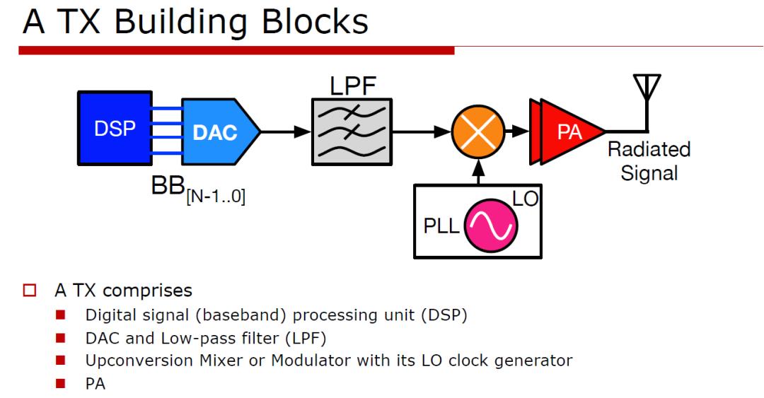 Modern RF transmitter architecture block diagram with DSP, DAC, mixer and PA