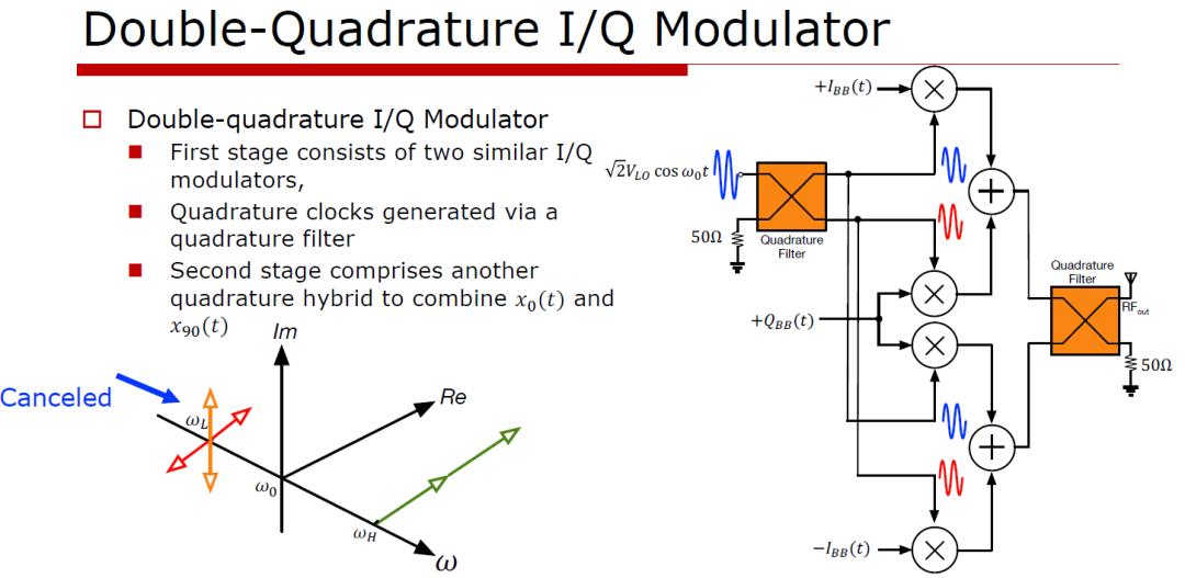 LO leakage and IQ image suppression with double-quadrature modulator