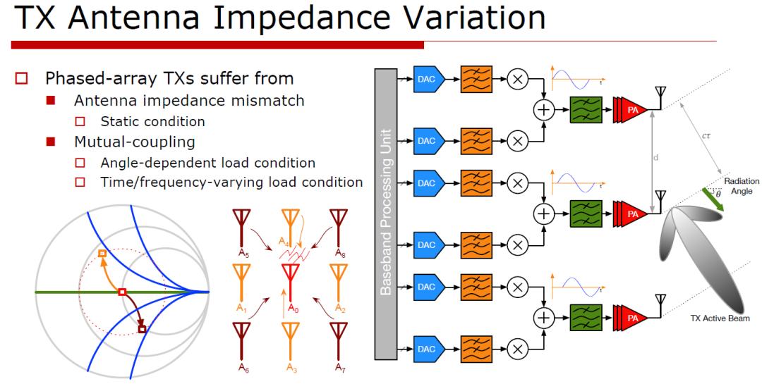 RF-DAC quantization noise and sampling spectral replicas challenge