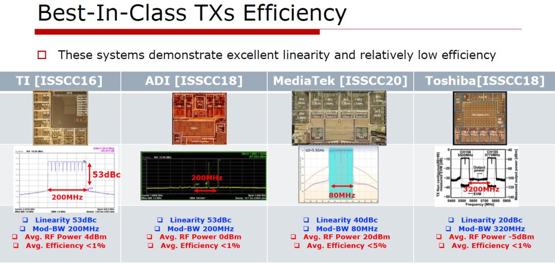 RF front-end functional blocks from baseband to power amplifier