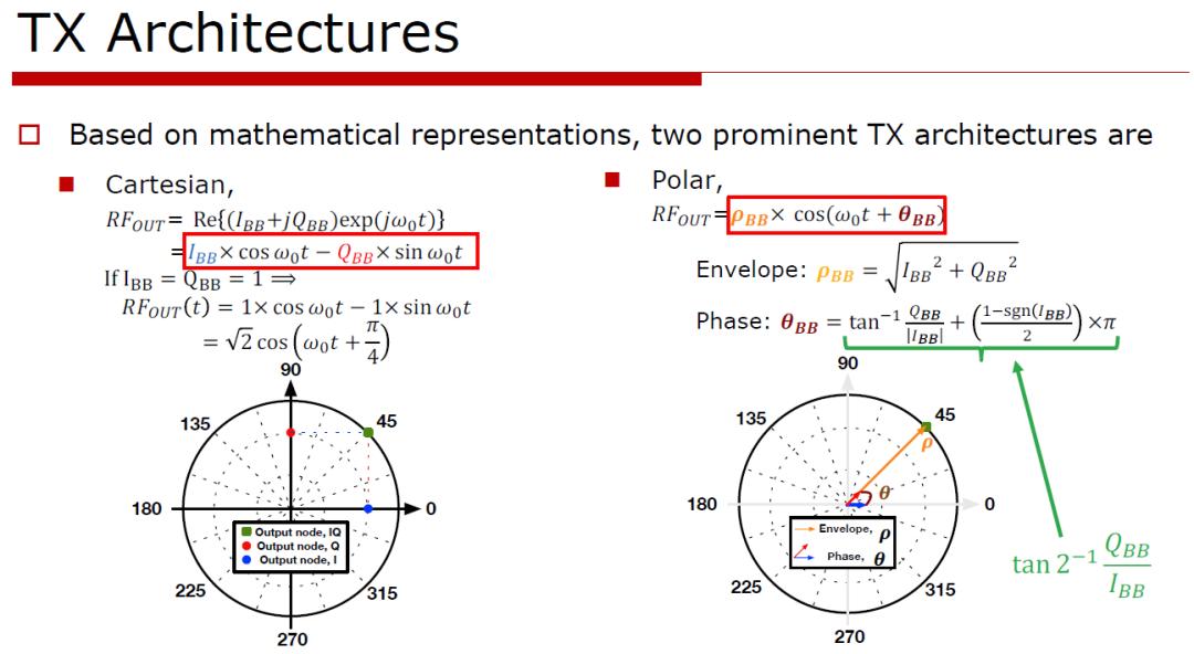 Cartesian, Polar and Eight-Phase TX architecture comparison chart