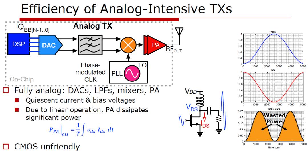 Cartesian TX ultra-linear ultra-wideband architecture diagram