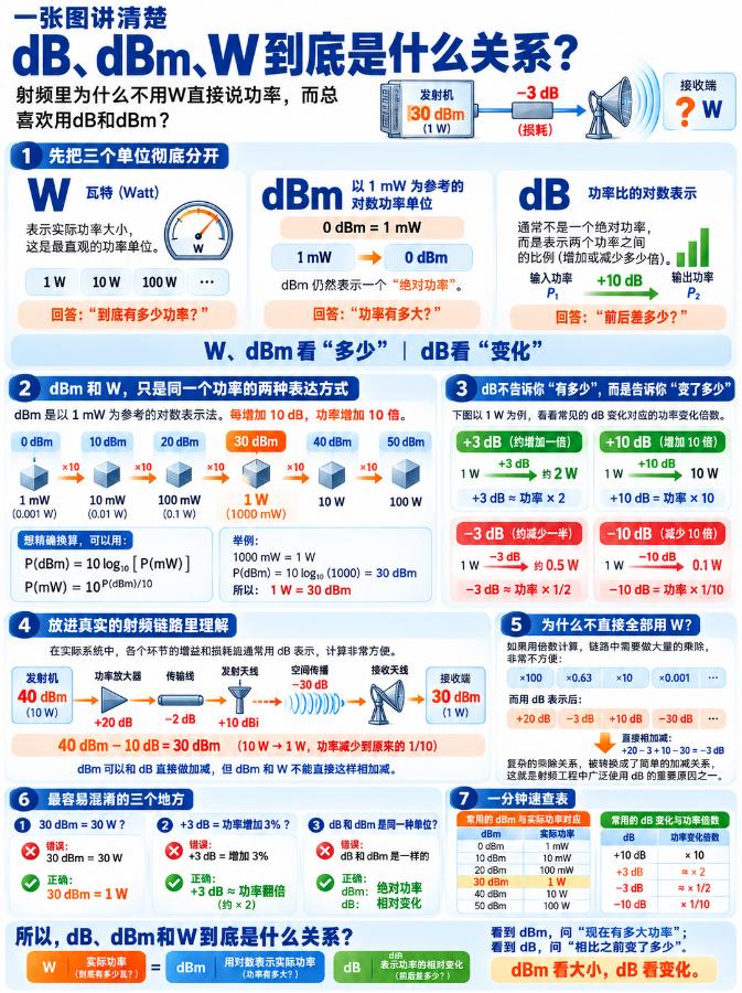 Comparison of dB, dBm, and watts as units for power level versus power change