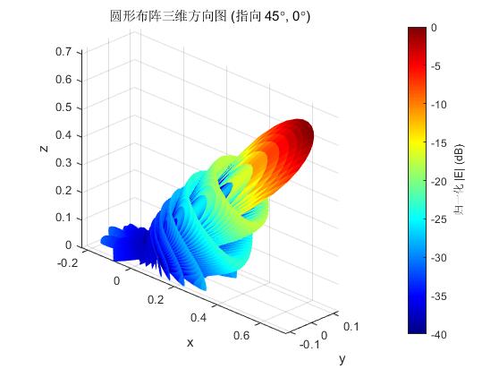 Figure 2 two-dimensional pattern with scan-plane and principal-plane cuts plus u-v contour