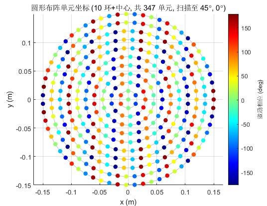 Figure 3 three-dimensional pattern over the visible hemisphere in normalized dB