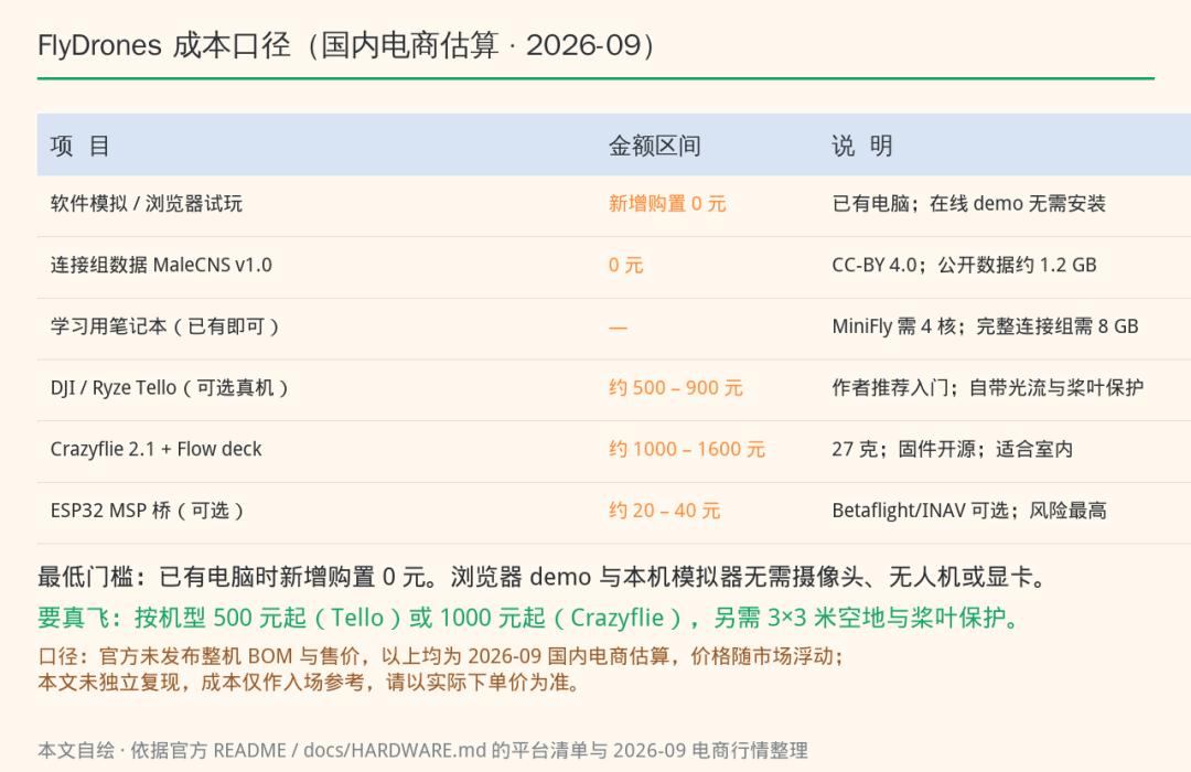 FlyDrones hardware and cost breakdown comparing the free browser path with the 500 RMB real drone path