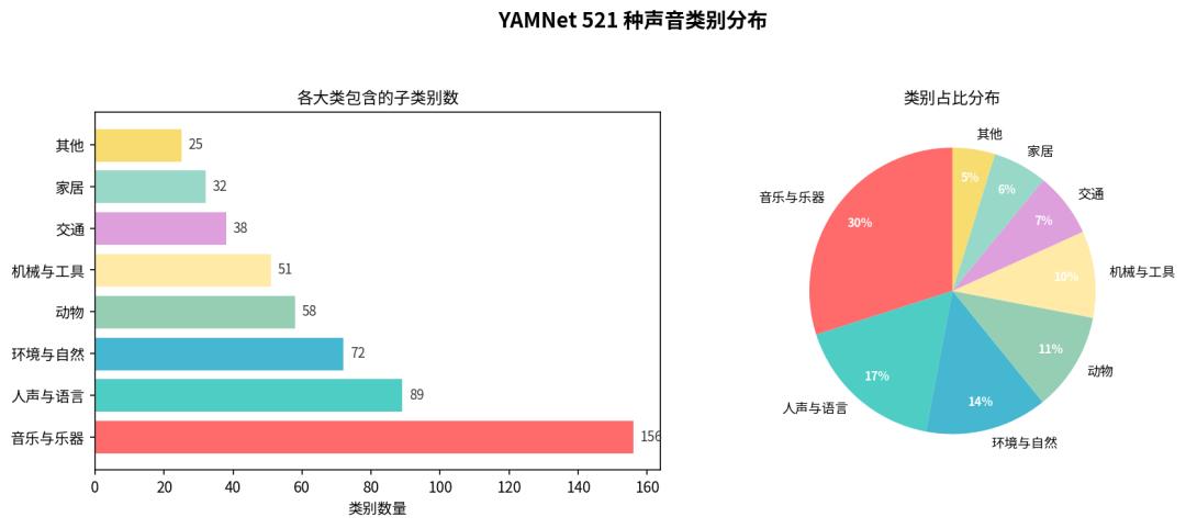 YAMNet 521 sound class groupings, with music and instruments making up 156 subcategories
