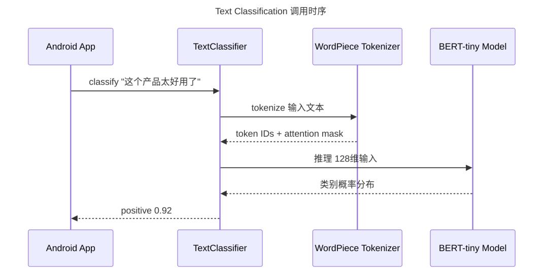 MediaPipe Text Classification and Text Embedding pipeline from WordPiece tokens to vectors