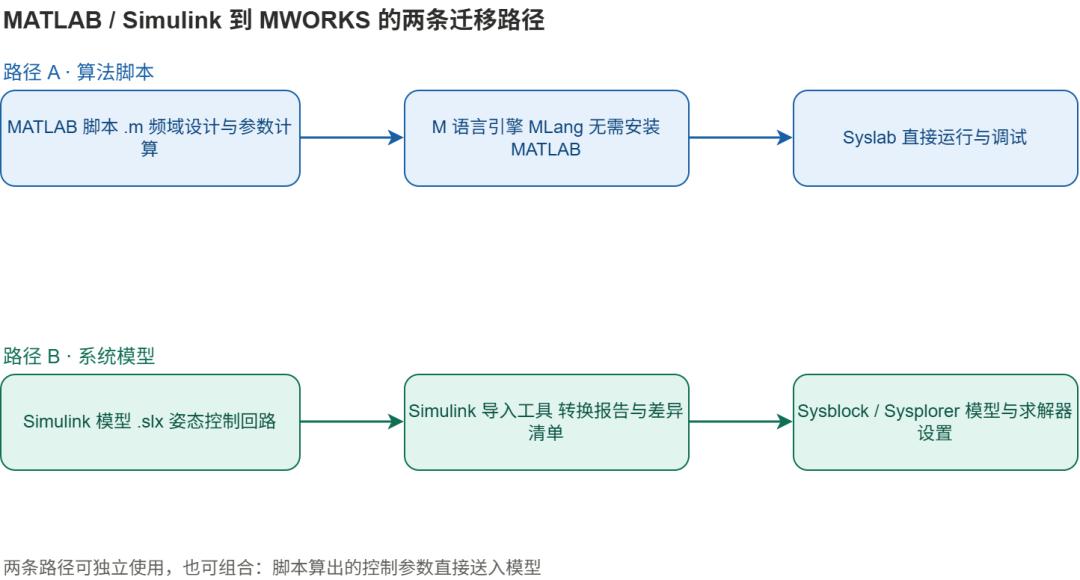 Choosing between Syslab for M scripts and Sysplorer for Simulink models in MWORKS