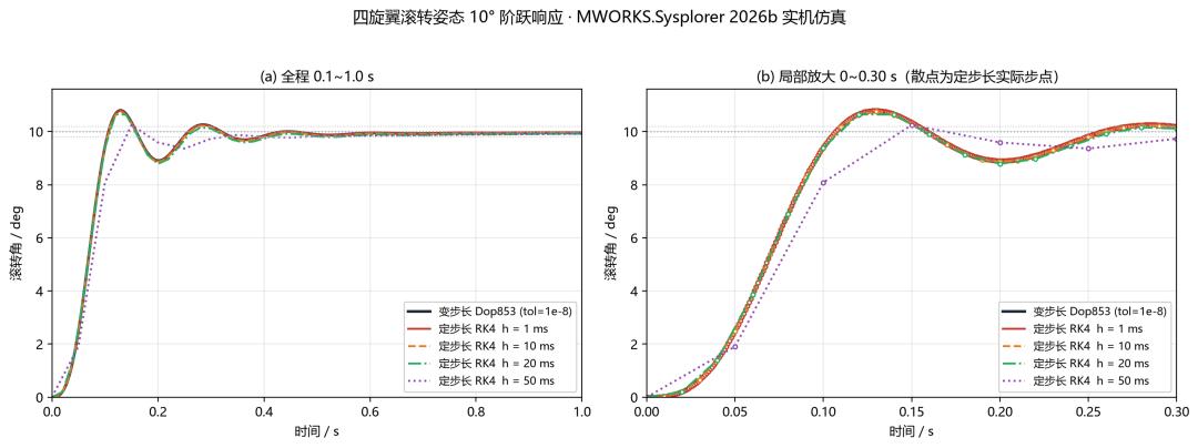 Step response metrics comparing the variable-step baseline with fixed-step runs