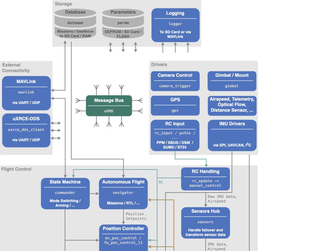 PX4 Autopilot system architecture showing the uORB message bus linking drivers, flight control, external comms and storage