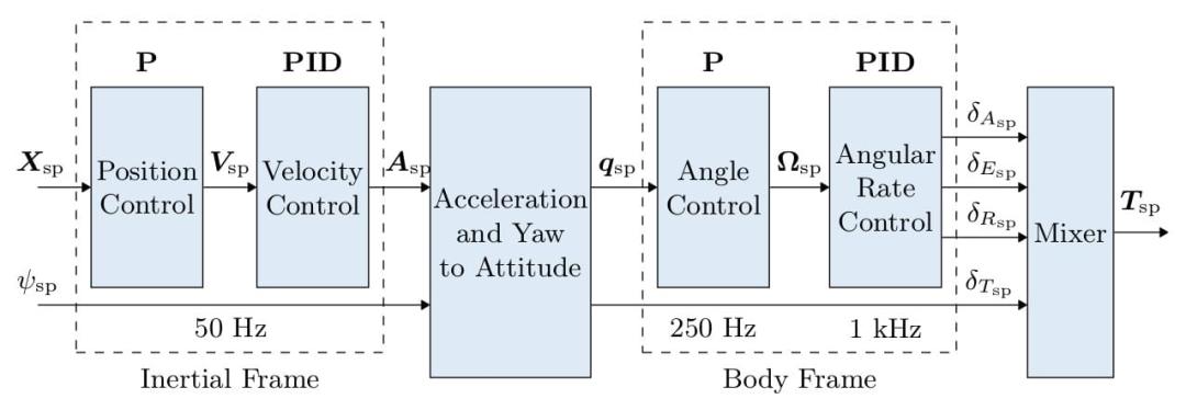 PX4 five-layer cascade control for multirotors: 50 Hz position loop, PID velocity loop, attitude solve, 250 Hz attitude loop, 1 kHz rate loop