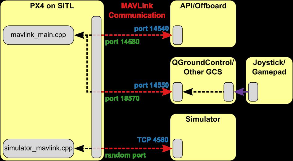 PX4 SITL simulation wiring: autopilot on the PC, port 14550 to QGroundControl, 14540 for Offboard, TCP 4560 to the physics simulator