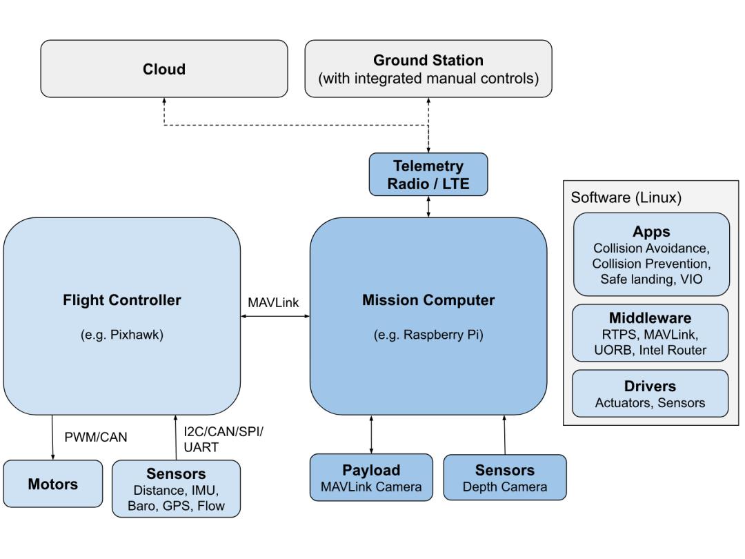 Flight controller and companion computer split: PX4 runs hard-real-time control while a Raspberry Pi or Jetson handles vision and business logic
