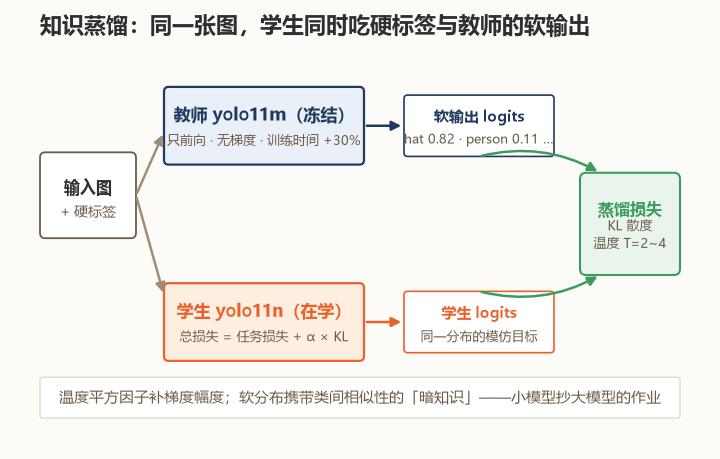Knowledge distillation dual-path supervision combining task loss and teacher imitation loss