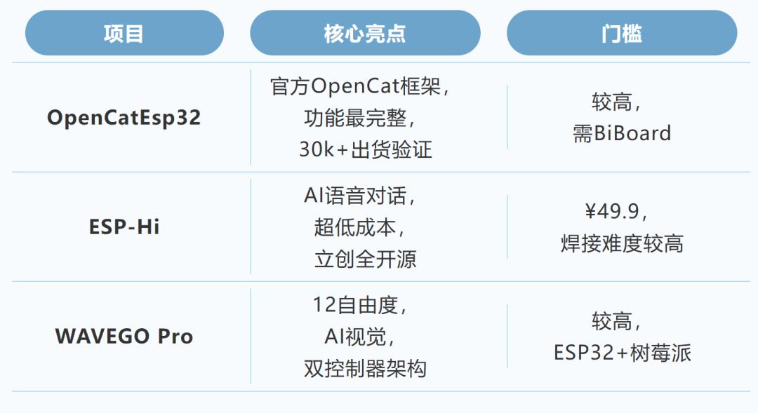 Comparison table of OpenCatEsp32, ESP-Hi, and WAVEGO Pro
