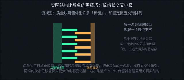 Comb-finger interdigitated electrodes in a real MEMS accelerometer structure