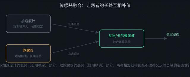 Complementary filter: low-pass the accelerometer, high-pass the gyroscope, then sum
