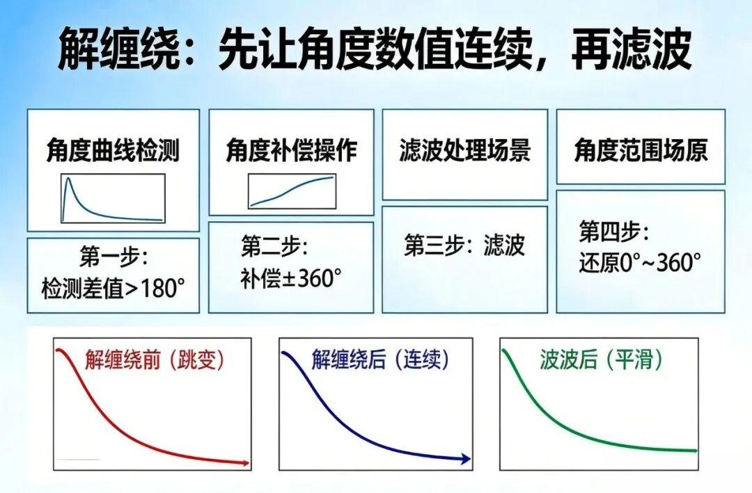 Angle unwrapping: detect the 180 degree jump, compensate 360 degrees, then filter