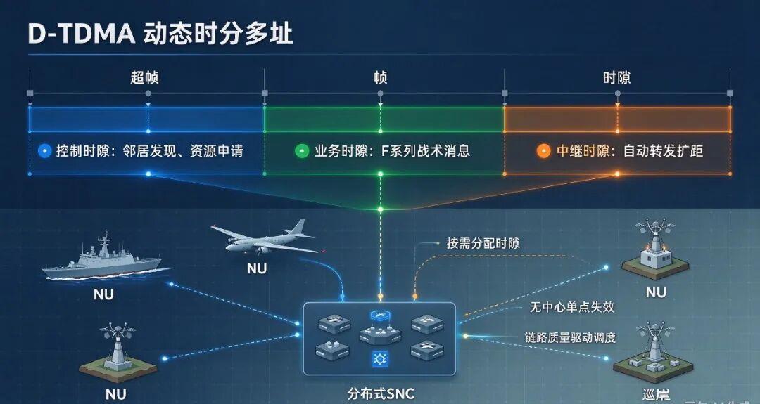 Link-22 D-TDMA time frame and distributed SNC network control structure