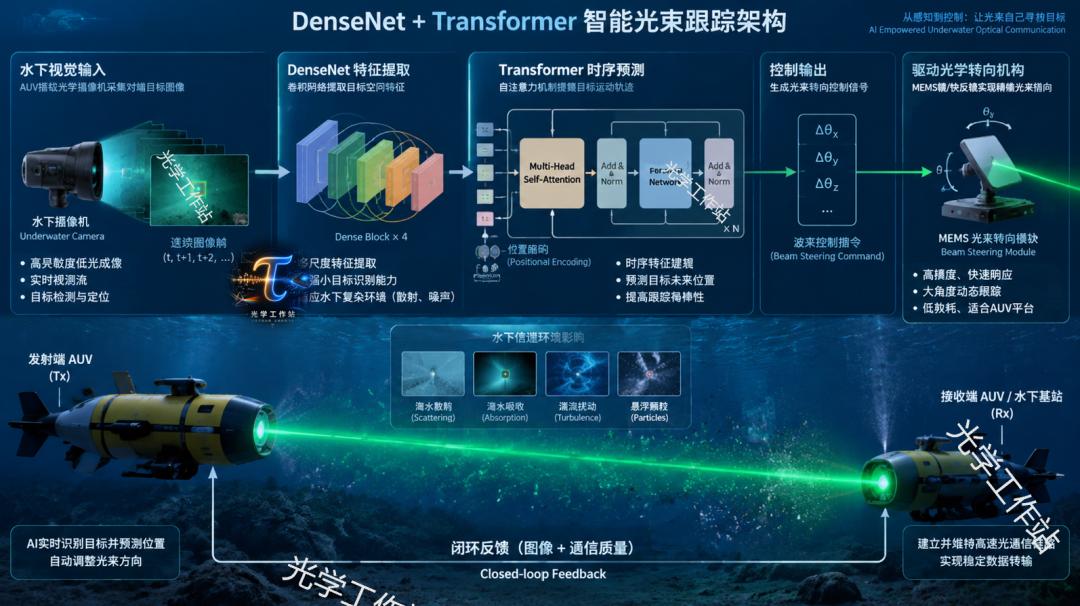 DenseNet and Transformer pipeline for AI beam steering control loop